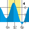 Netarts Bay tide chart for Tuesday, November 4, 2025