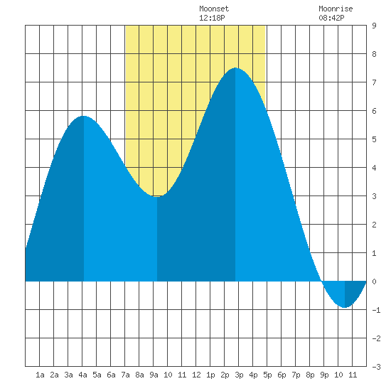 Netarts Bay tide chart for Sunday, November 9, 2025