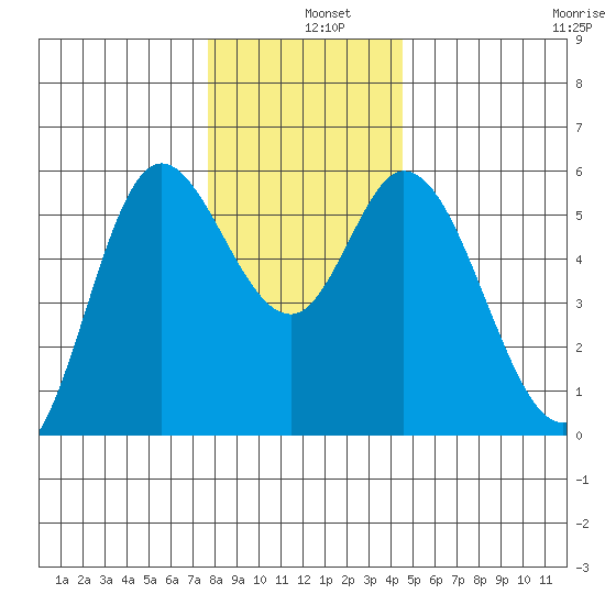Netarts Bay tide chart for Wednesday, December 10, 2025