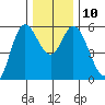 Netarts Bay tide chart for Wednesday, December 10, 2025