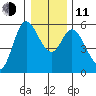 Netarts Bay tide chart for Thursday, December 11, 2025