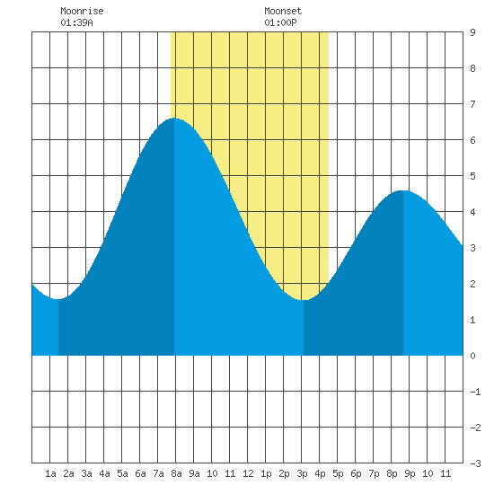 Netarts Bay tide chart for Saturday, December 13, 2025