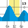 Netarts Bay tide chart for Saturday, December 13, 2025