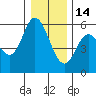 Netarts Bay tide chart for Sunday, December 14, 2025