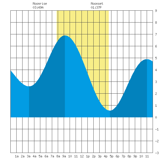 Netarts Bay tide chart for Monday, December 15, 2025