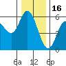 Netarts Bay tide chart for Tuesday, December 16, 2025