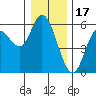 Netarts Bay tide chart for Wednesday, December 17, 2025