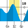 Netarts Bay tide chart for Thursday, December 18, 2025