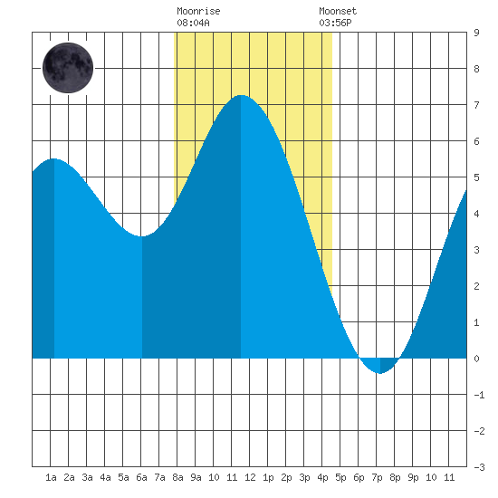 Netarts Bay tide chart for Friday, December 19, 2025