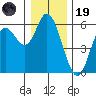 Netarts Bay tide chart for Friday, December 19, 2025
