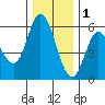 Netarts Bay tide chart for Monday, December 1, 2025