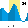 Netarts Bay tide chart for Saturday, December 20, 2025