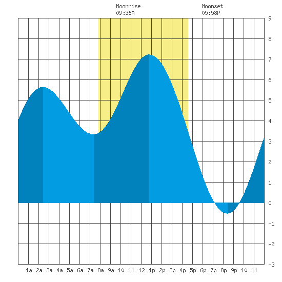 Netarts Bay tide chart for Sunday, December 21, 2025