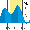 Netarts Bay tide chart for Tuesday, December 23, 2025