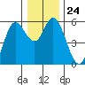 Netarts Bay tide chart for Wednesday, December 24, 2025