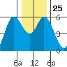 Netarts Bay tide chart for Thursday, December 25, 2025