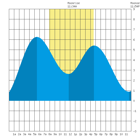 Netarts Bay tide chart for Friday, December 26, 2025