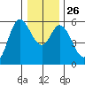 Netarts Bay tide chart for Friday, December 26, 2025