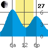 Netarts Bay tide chart for Saturday, December 27, 2025