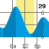 Netarts Bay tide chart for Monday, December 29, 2025