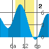 Netarts Bay tide chart for Tuesday, December 2, 2025