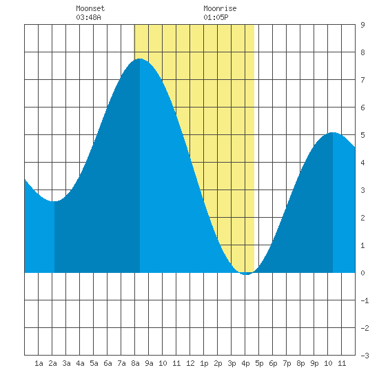 Netarts Bay tide chart for Tuesday, December 30, 2025