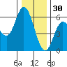 Netarts Bay tide chart for Tuesday, December 30, 2025