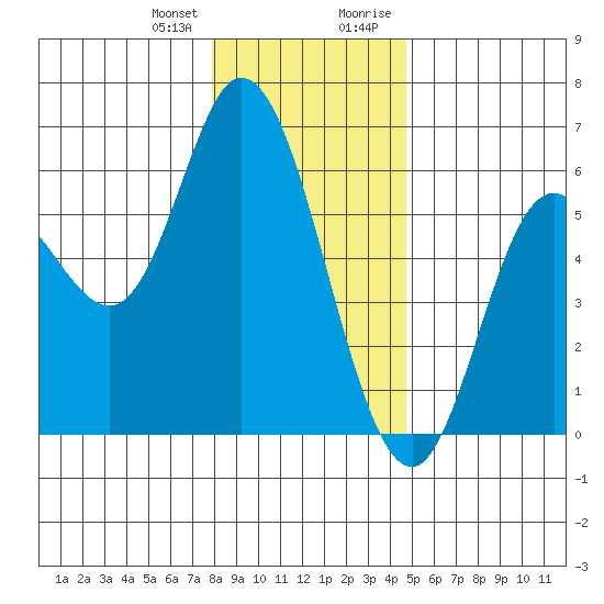 Netarts Bay tide chart for Wednesday, December 31, 2025