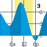 Netarts Bay tide chart for Wednesday, December 3, 2025