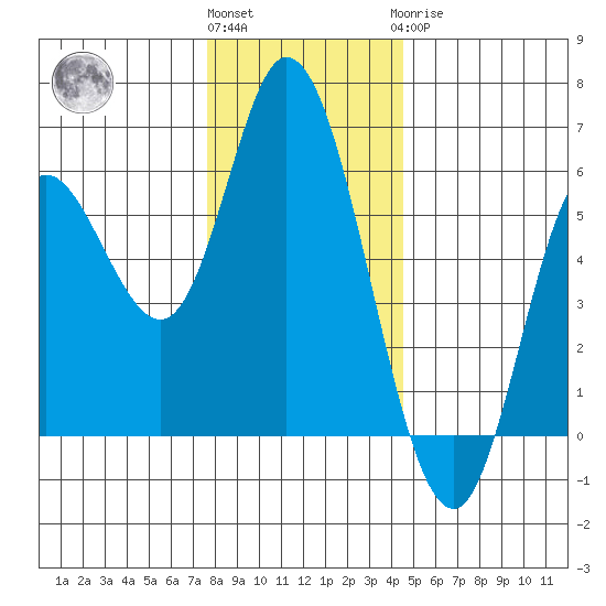 Netarts Bay tide chart for Thursday, December 4, 2025