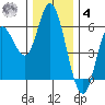 Netarts Bay tide chart for Thursday, December 4, 2025