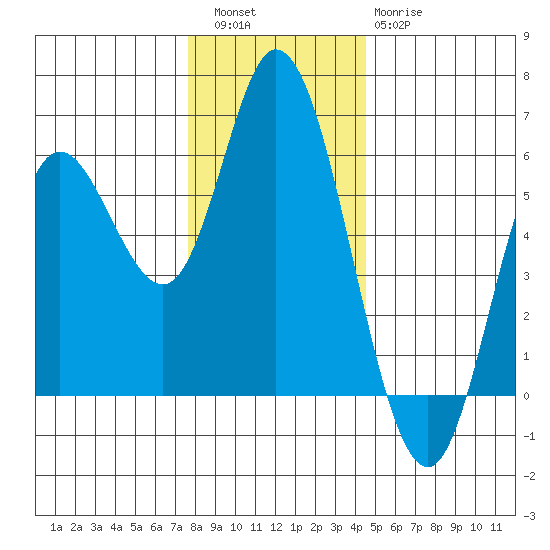 Netarts Bay tide chart for Friday, December 5, 2025