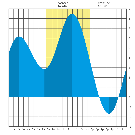 Netarts Bay tide chart for Saturday, December 6, 2025