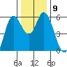 Netarts Bay tide chart for Tuesday, December 9, 2025