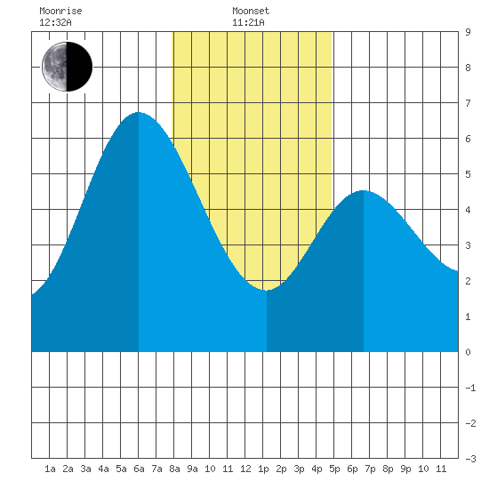 Netarts Bay tide chart for Saturday, January 10, 2026