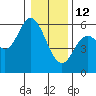 Netarts Bay tide chart for Monday, January 12, 2026