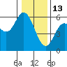 Netarts Bay tide chart for Tuesday, January 13, 2026