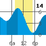 Netarts Bay tide chart for Wednesday, January 14, 2026