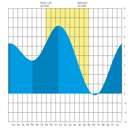 Netarts Bay tide chart for Friday, January 16, 2026
