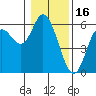 Netarts Bay tide chart for Friday, January 16, 2026