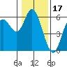 Netarts Bay tide chart for Saturday, January 17, 2026