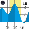 Netarts Bay tide chart for Sunday, January 18, 2026