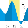 Netarts Bay tide chart for Thursday, January 1, 2026