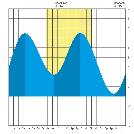 Netarts Bay tide chart for Thursday, January 22, 2026