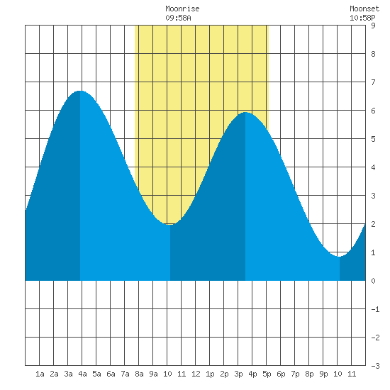 Netarts Bay tide chart for Friday, January 23, 2026