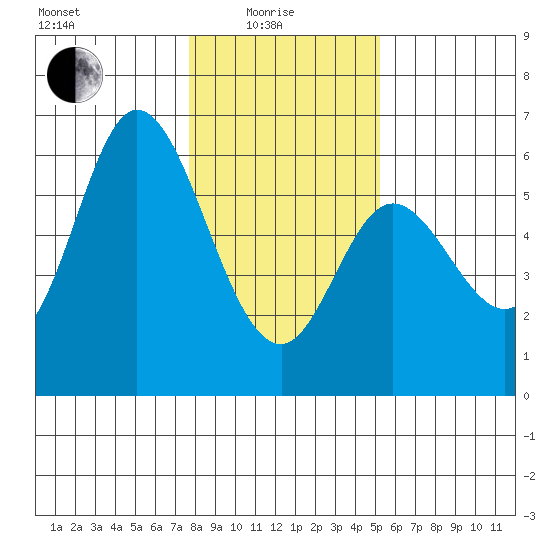 Netarts Bay tide chart for Sunday, January 25, 2026