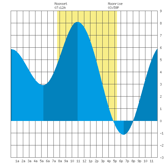 Netarts Bay tide chart for Saturday, January 31, 2026