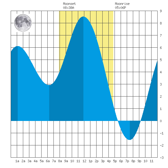 Netarts Bay tide chart for Saturday, January 3, 2026