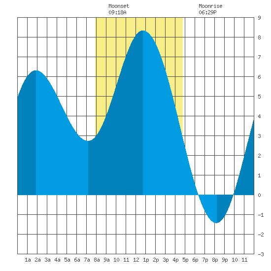 Netarts Bay tide chart for Sunday, January 4, 2026