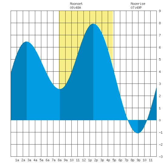 Netarts Bay tide chart for Monday, January 5, 2026